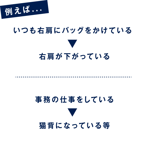 例えば...いつも右肩にバッグをかけている→右肩が下がっている/事務の仕事をしている→猫背になっている等